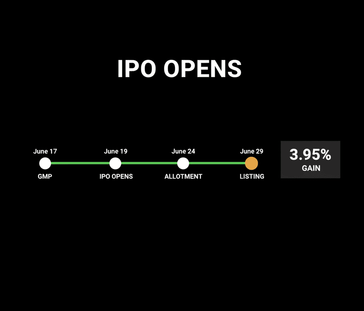 Turtlemint IPO Opens June 19: GMP Hints at 4% Listing Gain