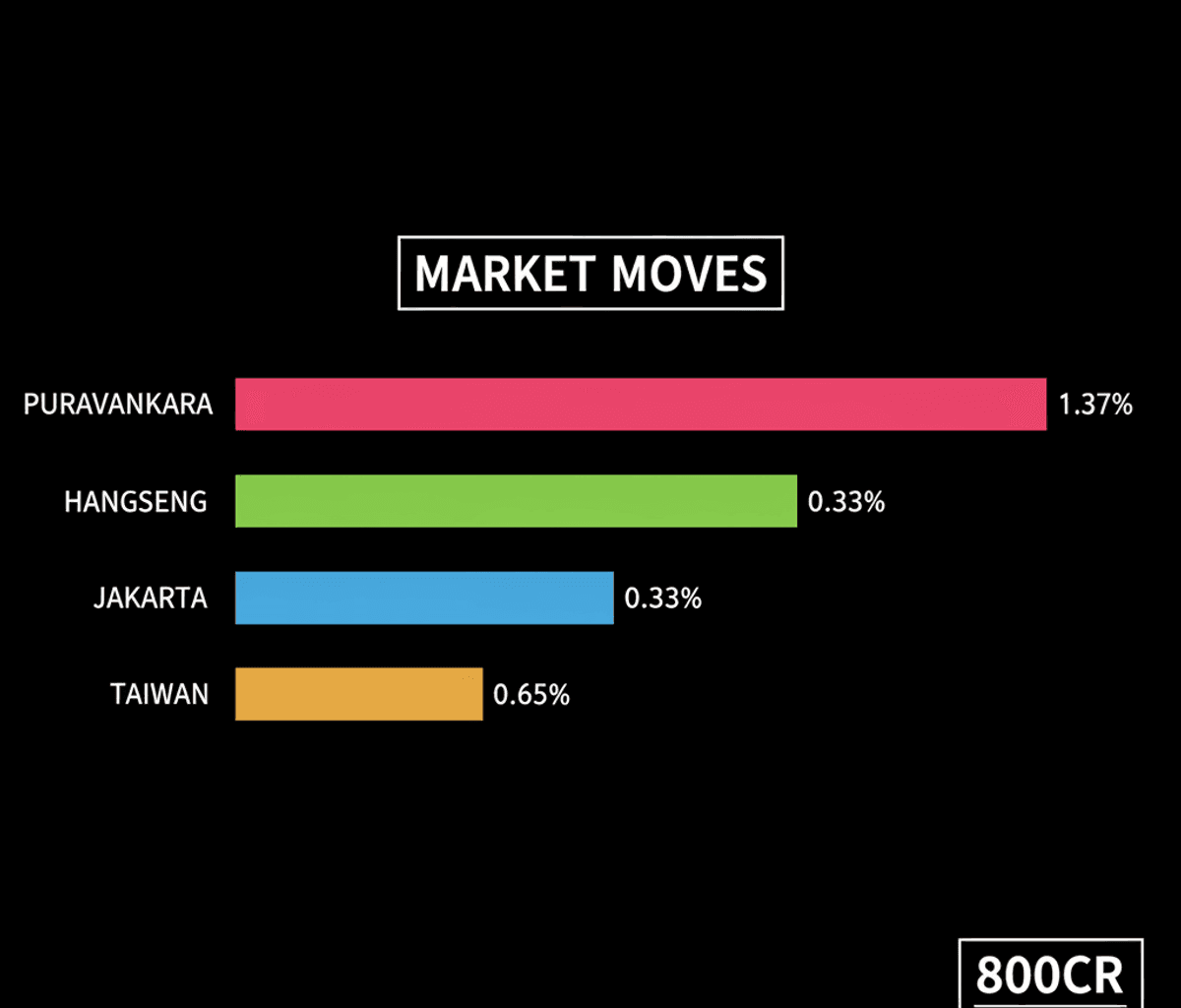 Puravankara Shares Surge on Bengaluru Land Deal; Asian Markets Decline
