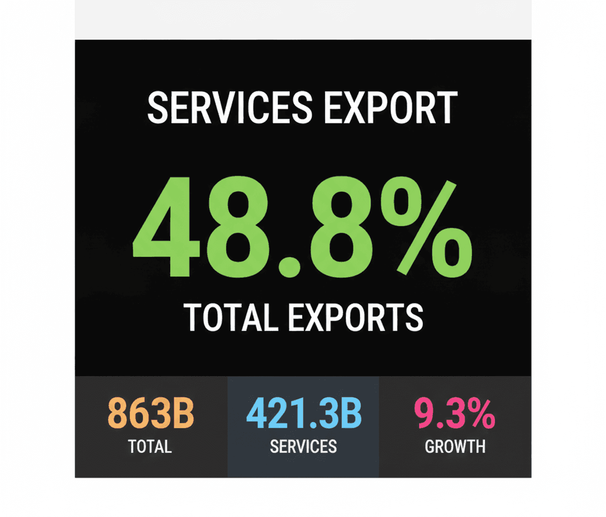 India’s Services Exports Hit 48.8% of Total Exports in FY26