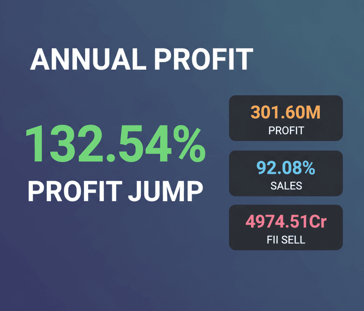 Ansal Prop Profit Soars 132% Despite Sales Drop