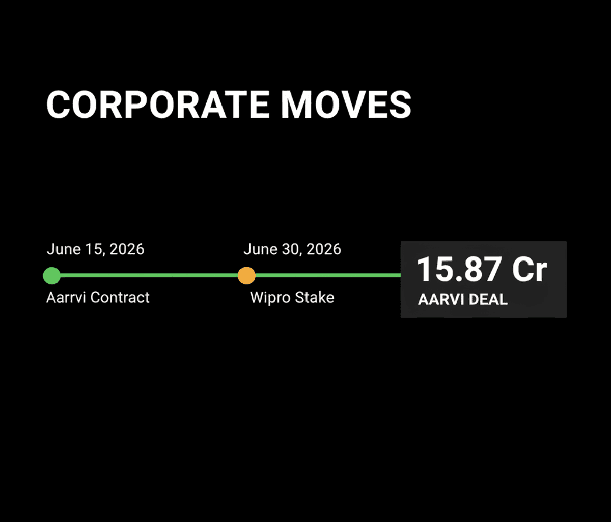 Wipro Increases Aggne Stake to 80%; Aarvi Encon Wins Indonesia Deal