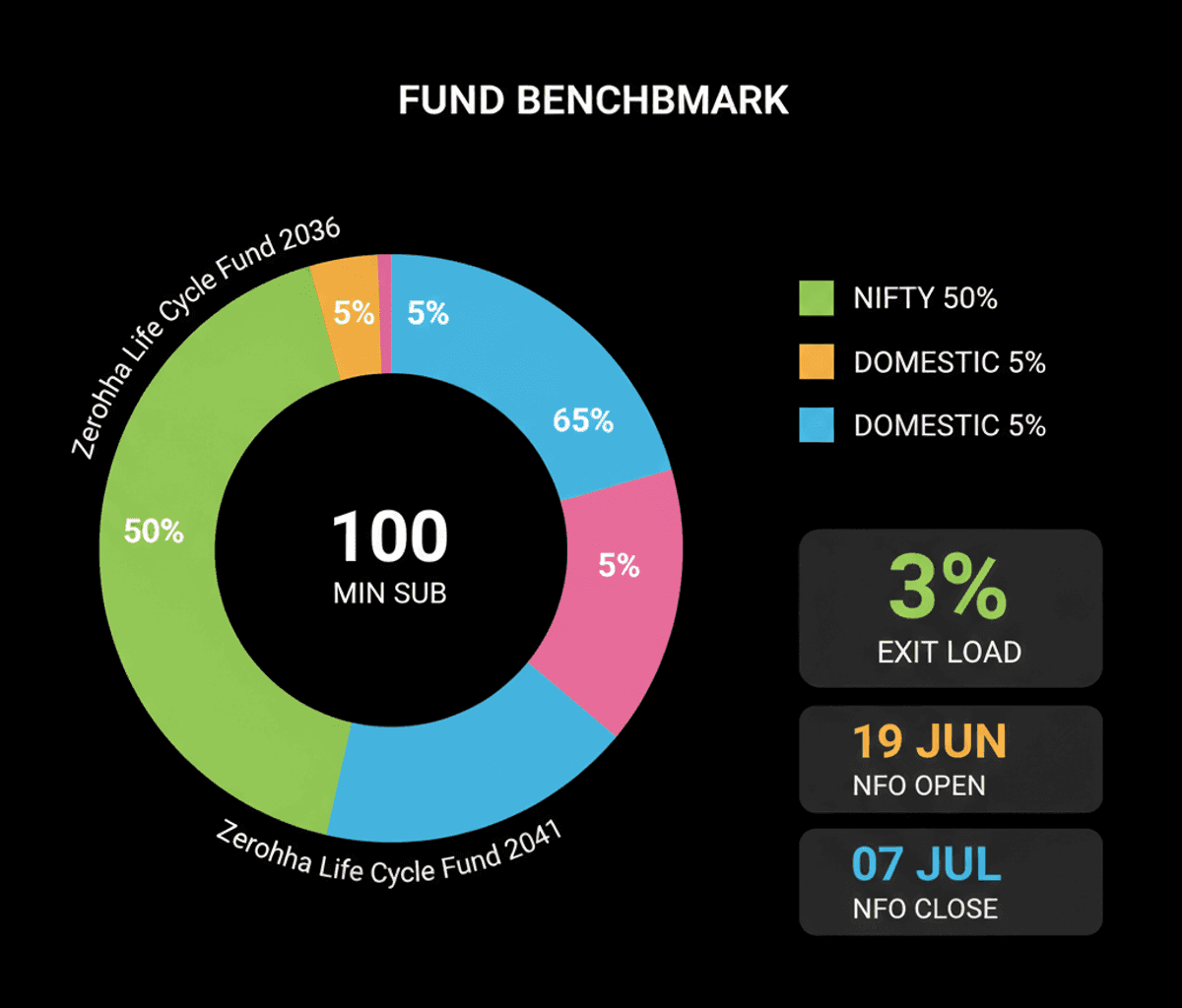 Zerodha Launches New Life Cycle Funds for 2036 & 2041 Goals