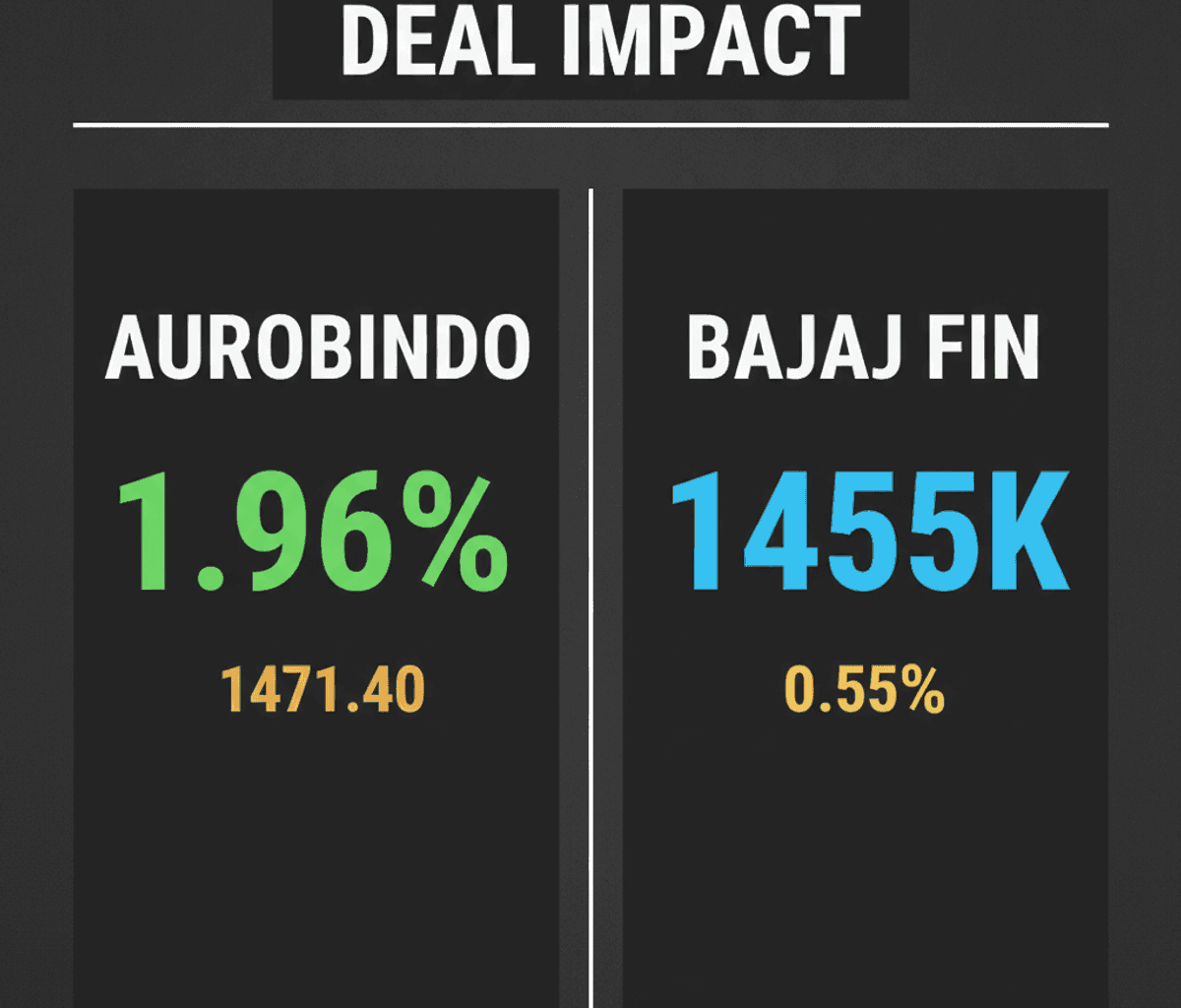 Aurobindo Pharma, Bajaj Finance Stock Surges: US Deal, Capital Raise Impact