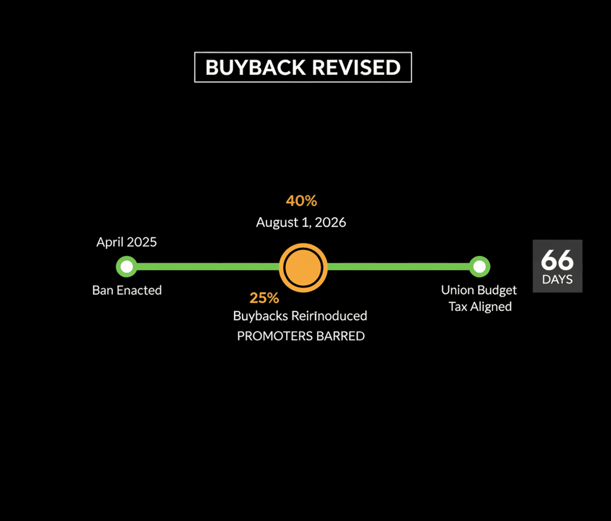 SEBI Buyback Reversal: New Rules for Capital Allocation