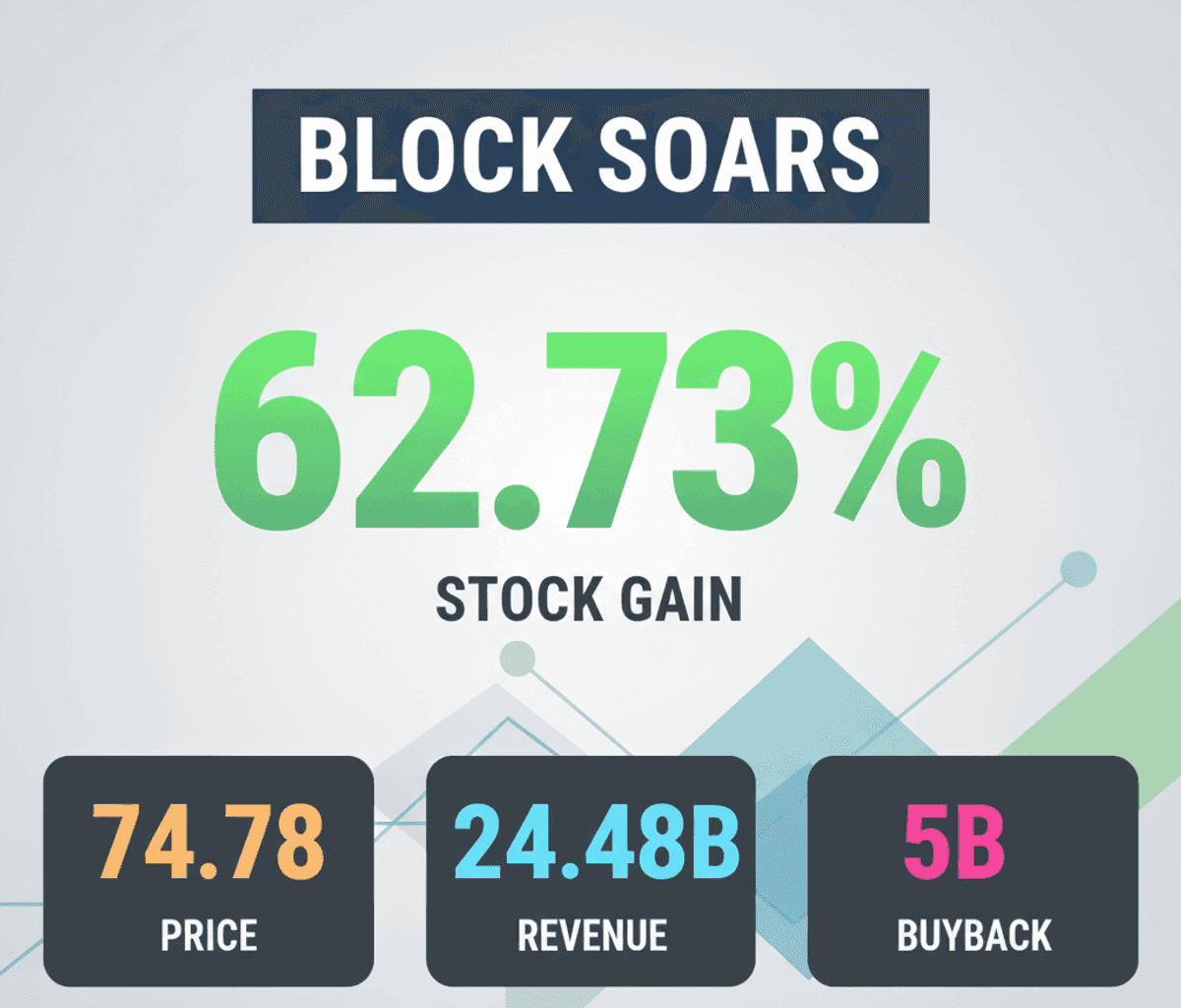 Block Stock Soars 63%: Undervalued Signal & Investor Outlook
