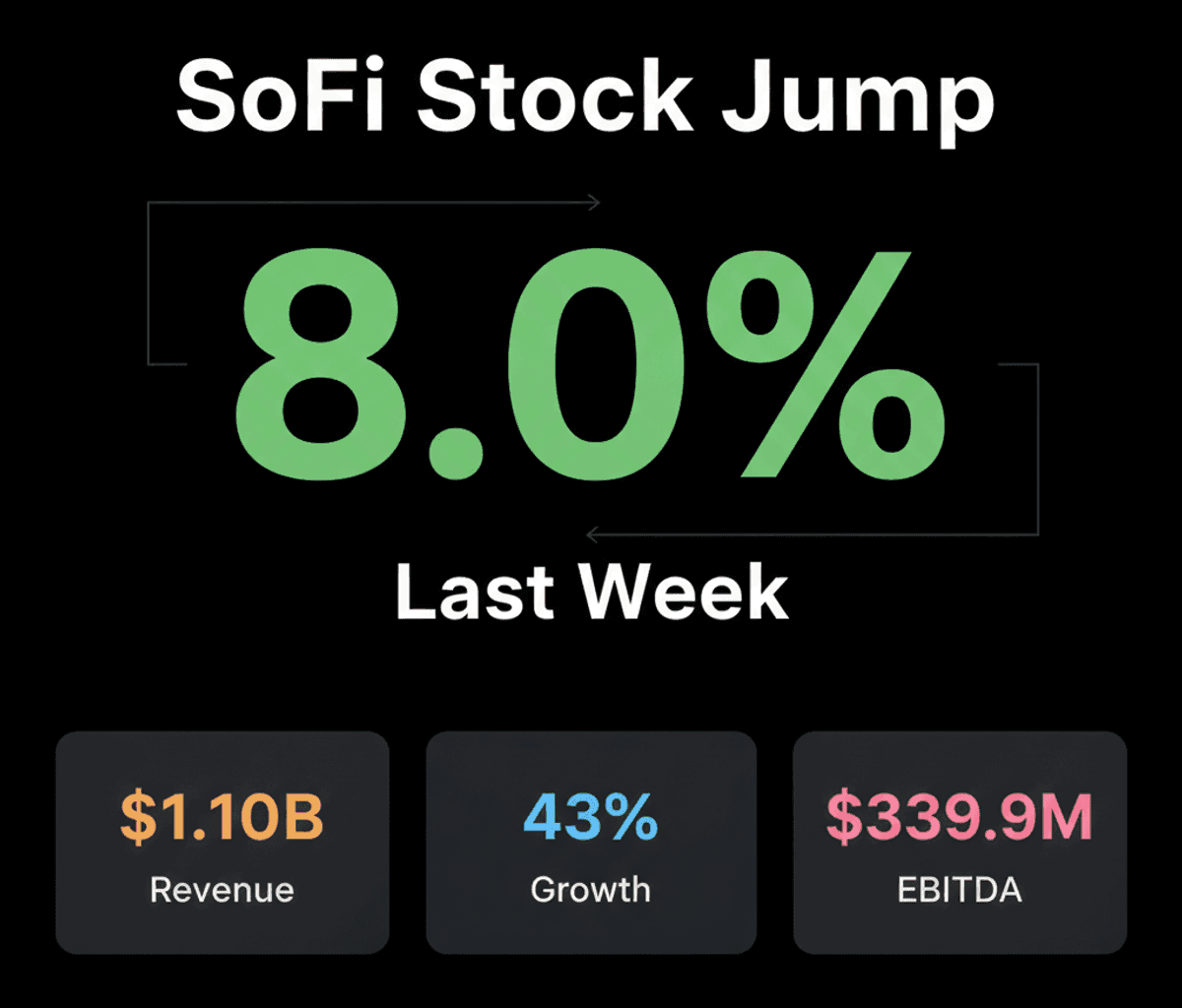 SoFi Stock Soars 8% on Strong Q1 Earnings & New Products