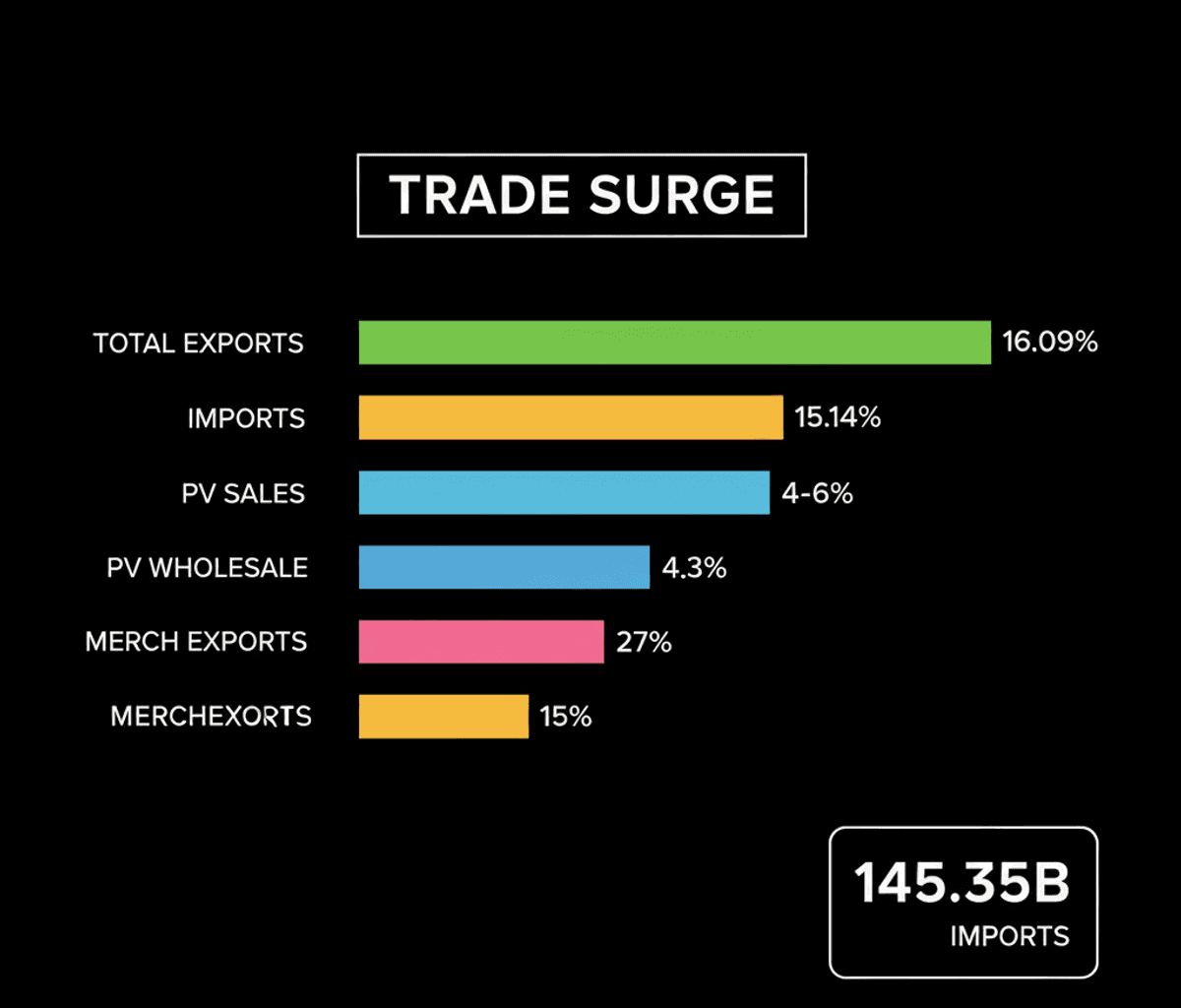 India’s Trade & Auto Sales Surge: Investor Outlook FY27