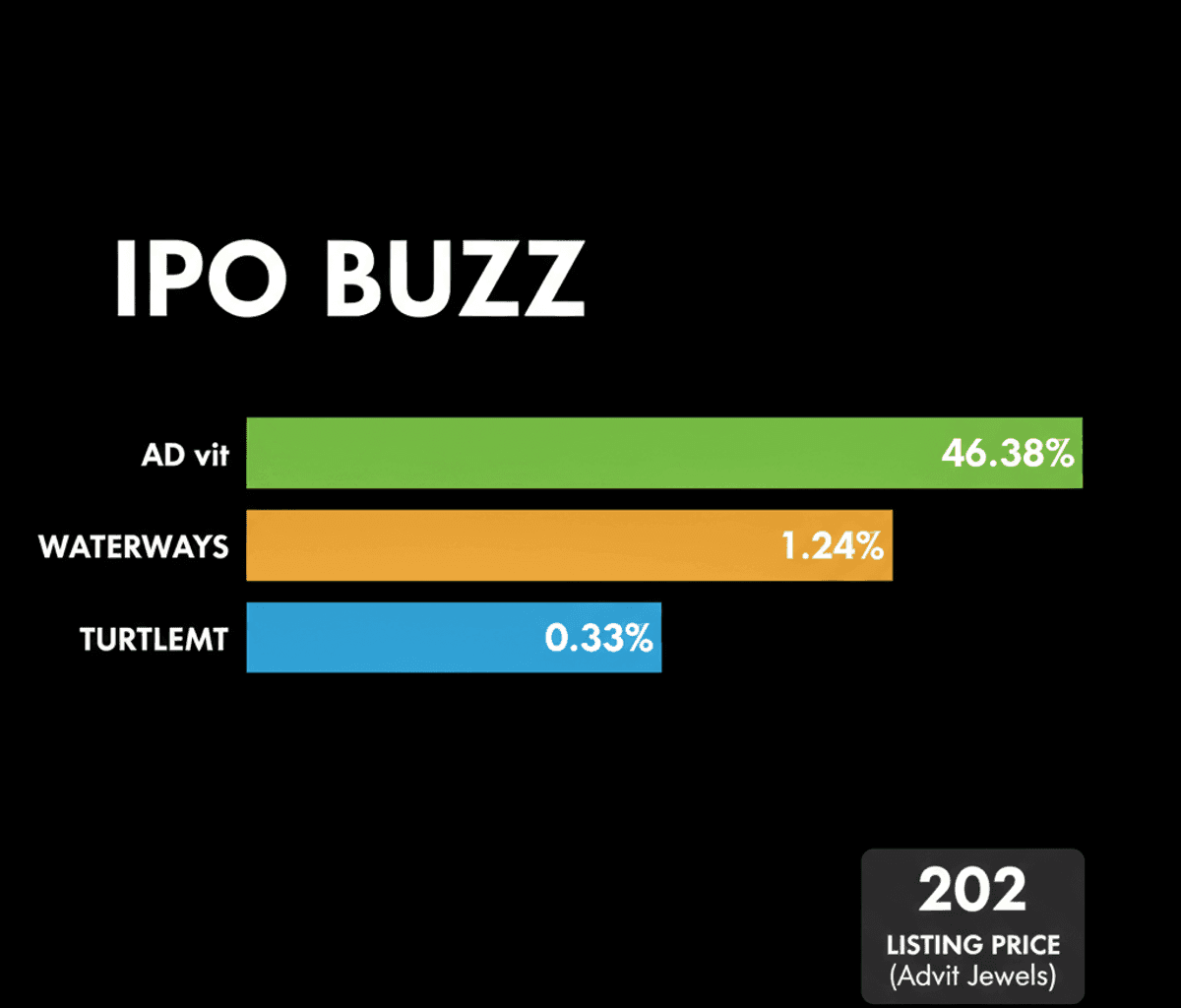 Advit Jewels IPO Soars: 46% GMP Amidst Market Activity