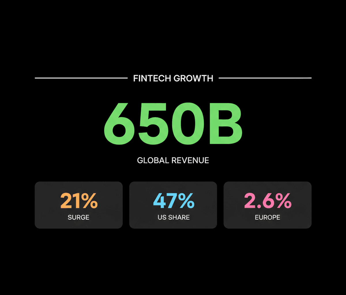 Global Fintech Revenue Hits $650B, Europe’s Lag Creates Unique Opportunity
