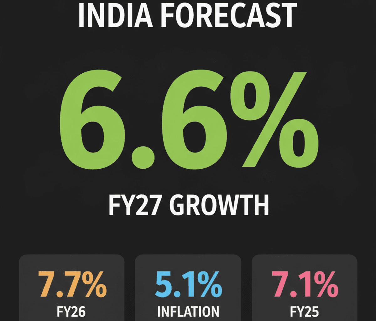 S&P Global Cuts India’s FY27 GDP Growth Forecast to 6.6% Amid Risks