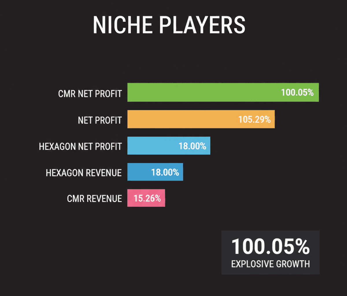 CMR Green Tech & Hexagon Nutrition: Explosive Q4 Earnings