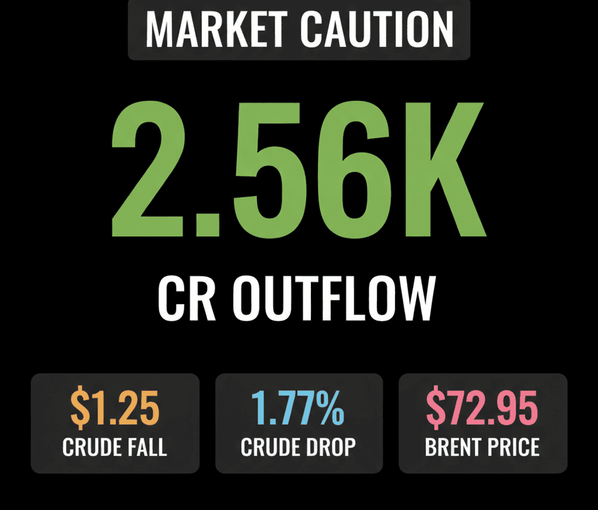 FII Outflows & Geopolitical Tensions Hit Indian Markets