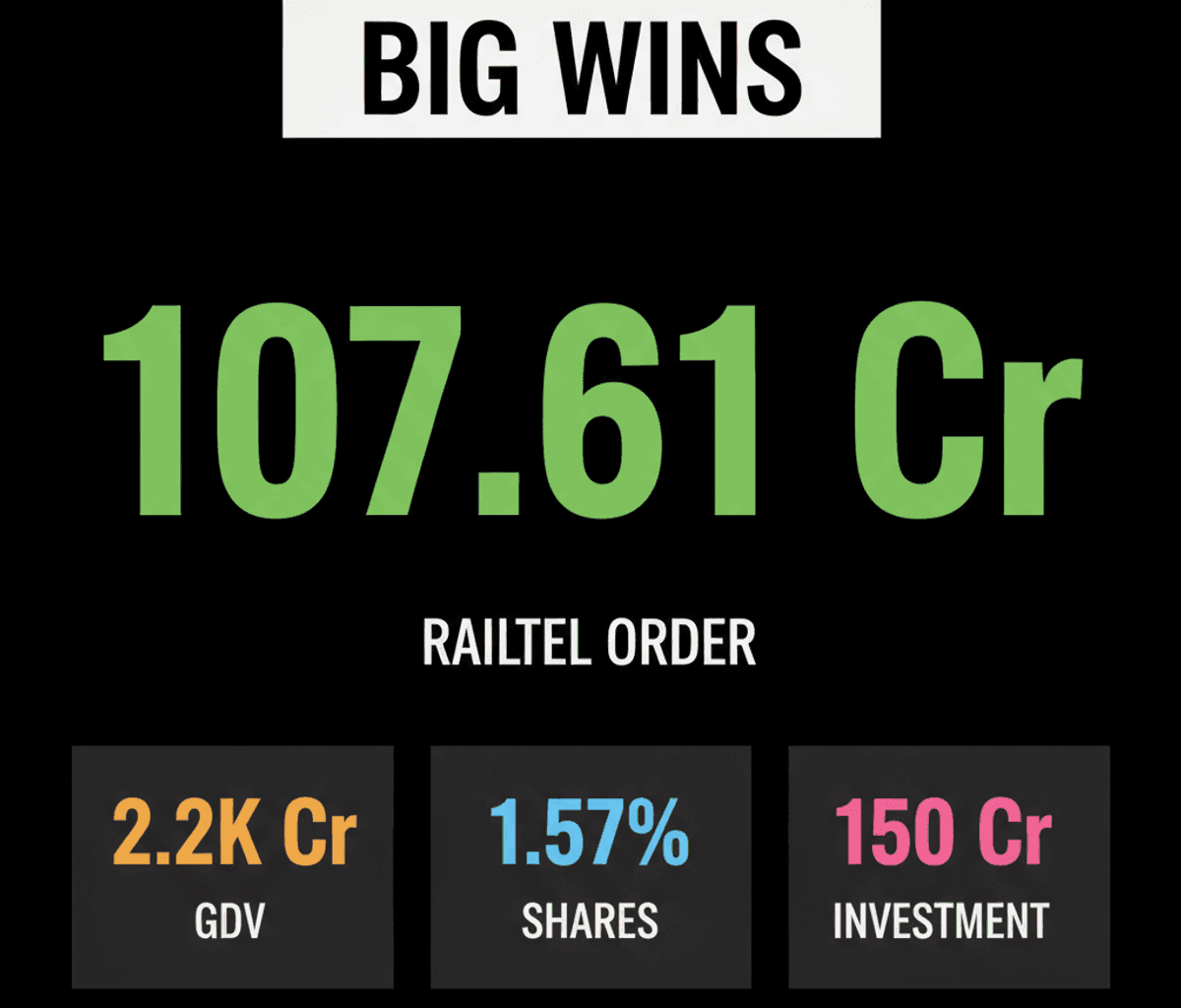 Indian Companies Score Big: Projects, Orders & Leadership News