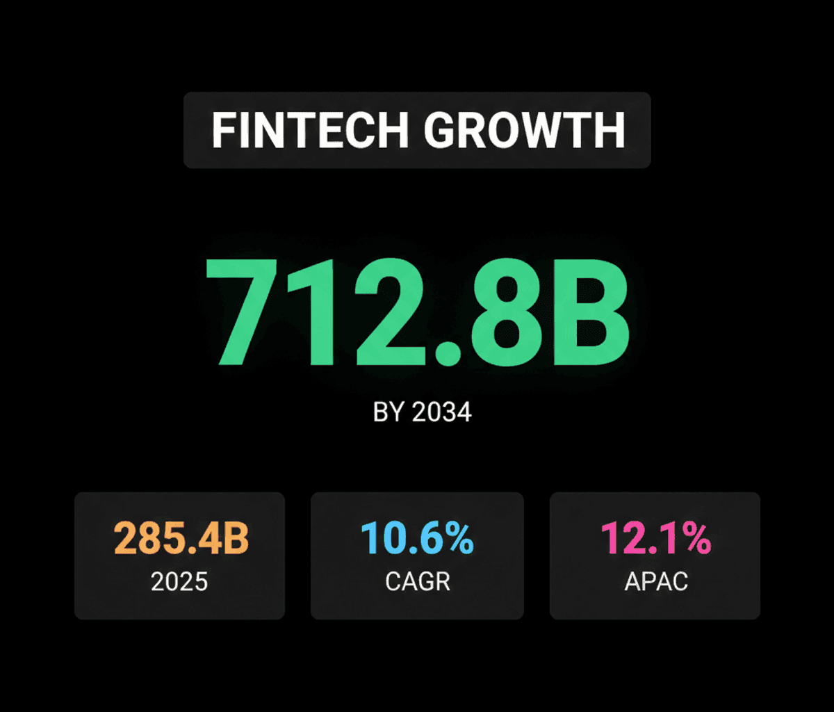 FinTech Growth: Market Dynamics & Future Projections