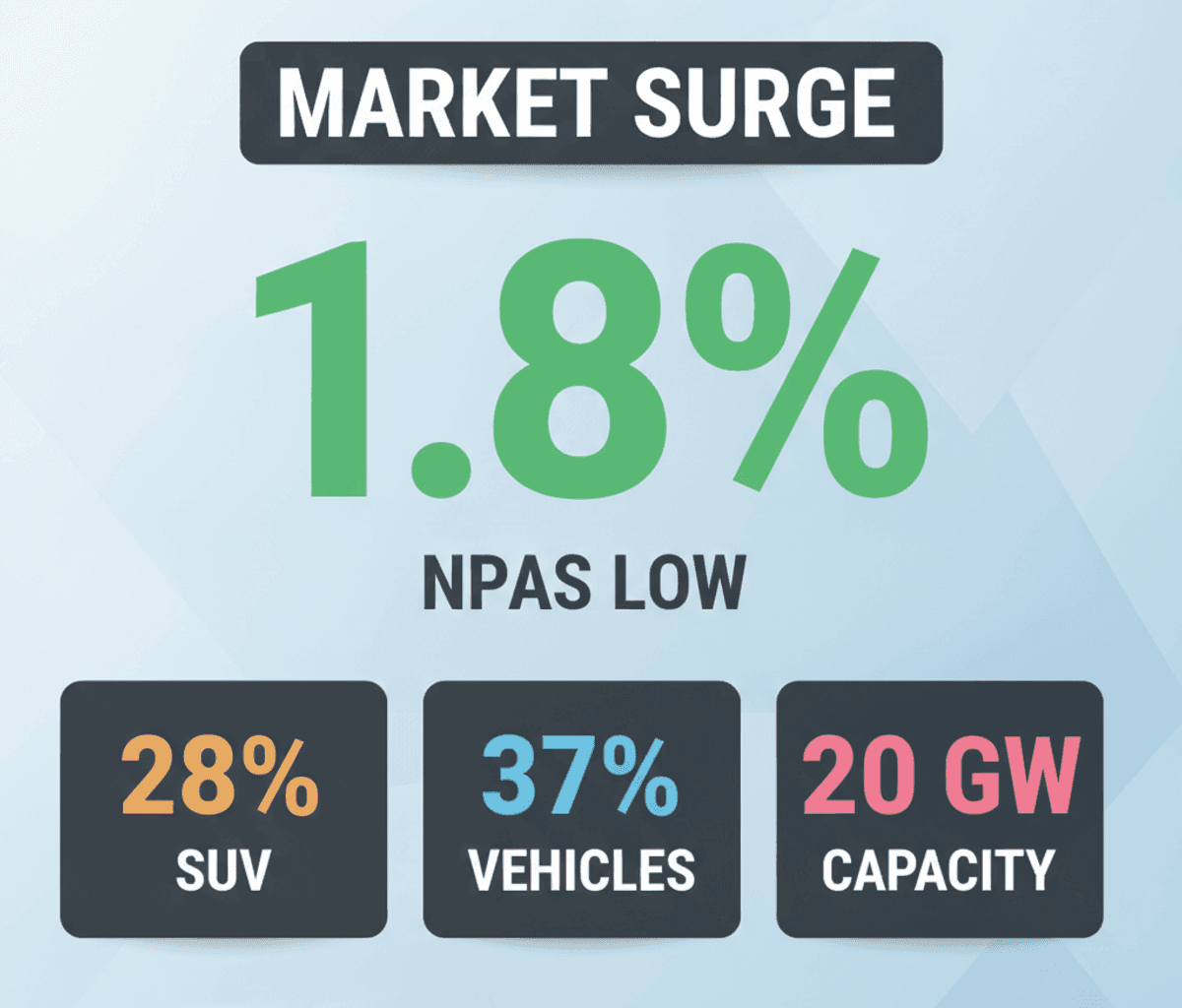 Indian Equities Surge on Strong Sales, Strategic Deals, and Resilient Finance