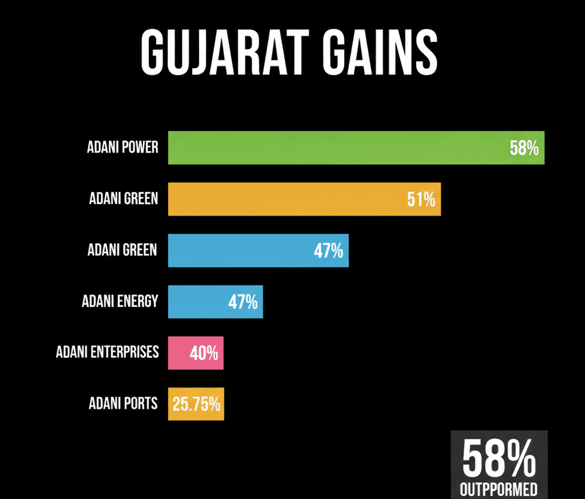 Gujarat Stocks Soar 58% in H1 2026, Defying Market Downturn