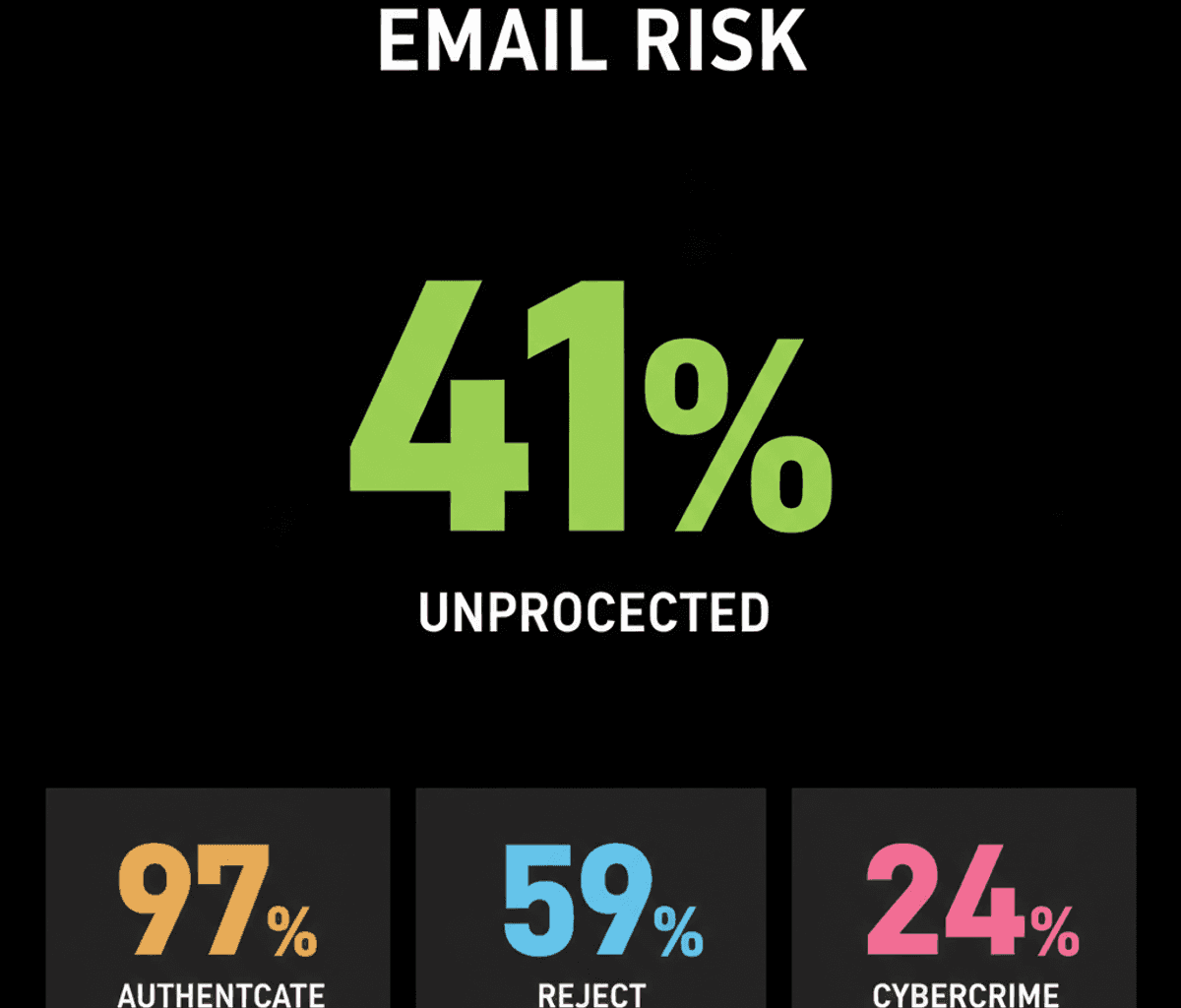 India’s Fortune 100: DMARC Gaps Expose Firms to Email Fraud