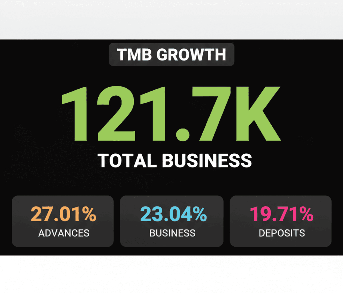 Tamilnad Mercantile Bank Q1FY27: Advances Surge 27%, Business Hits ₹1.21 Lakh Crore