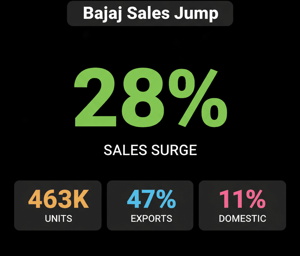 Bajaj Auto Sales Jump 28% in June: Exports & Domestic Demand Surge