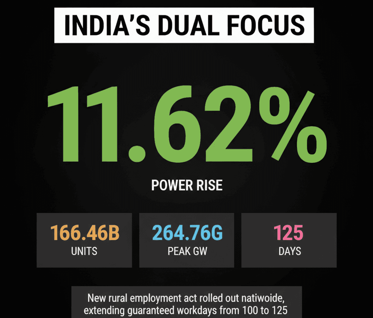 India’s June Power Demand Surges 11.6% Amid Heatwave