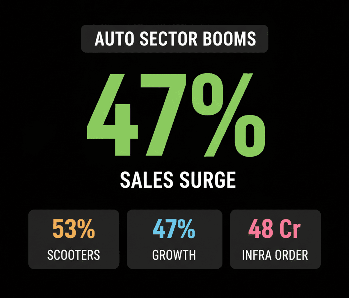 HEC Infra ₹48 Cr Order, TVS Motor Sales Soar 47% in June