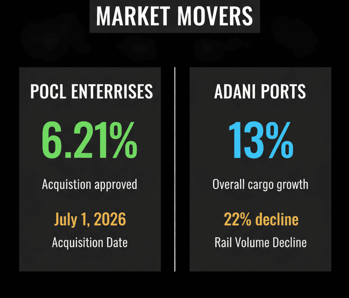POCL Enterprises Acquisition Boosts Stock; Adani Ports Climbs on Cargo Growth