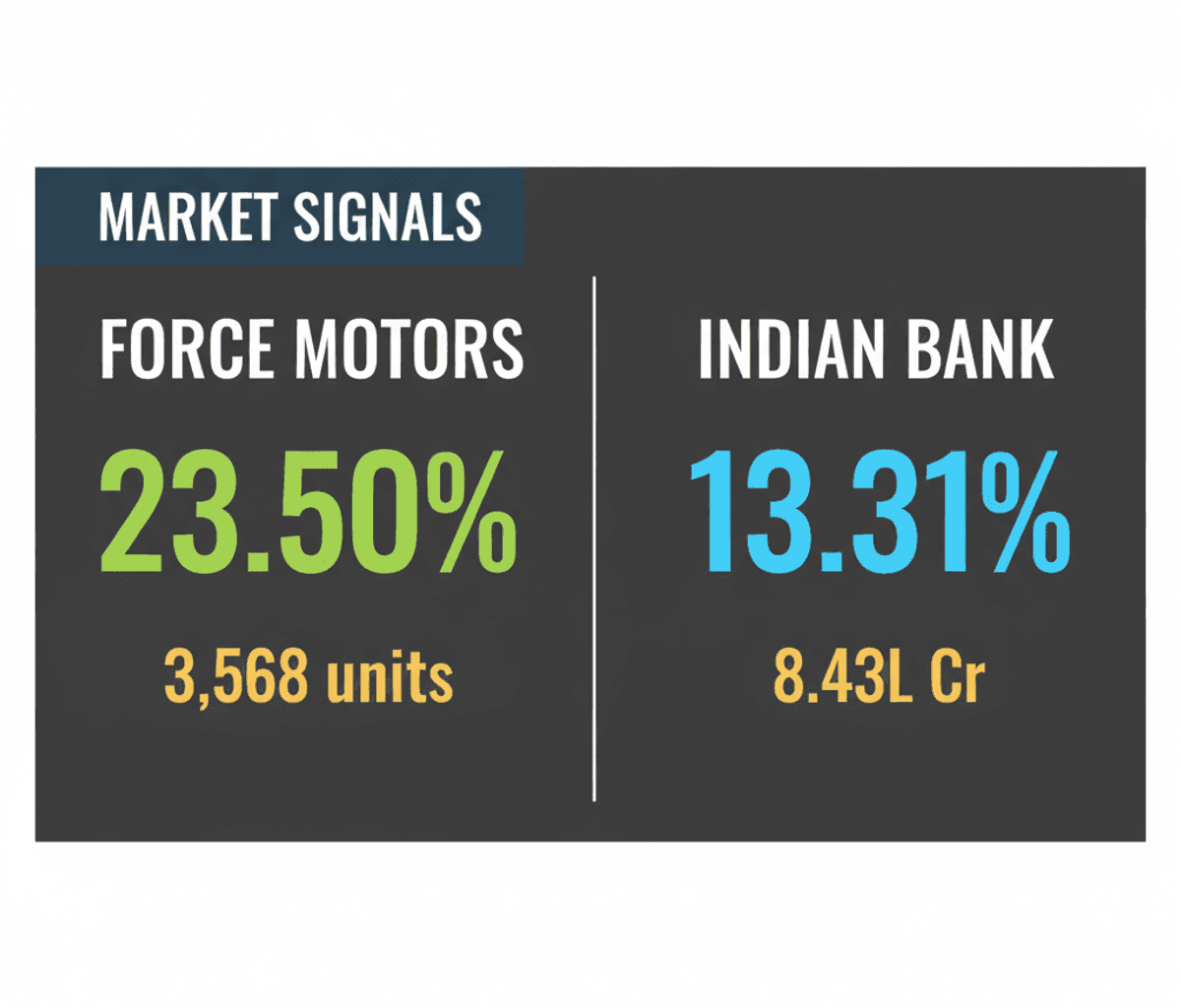 Force Motors Sales Soar, Indian Bank Deposits Rise