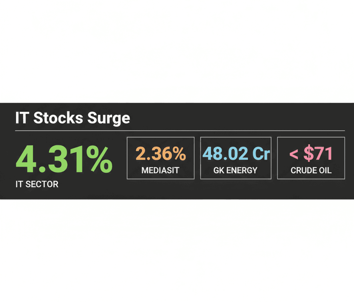 IT Stocks Surge 4.31%, Lifting Broader Markets and Your Equity Holdings