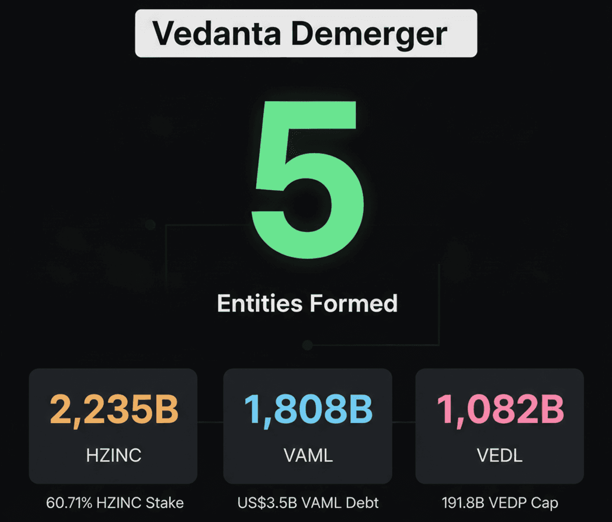 Vedanta Demerger: Unlocking Value & Sectoral Focus