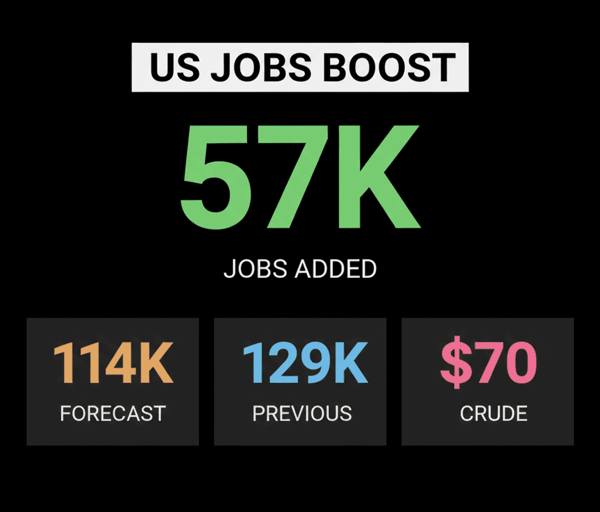 US Jobs Data Eases Rate Hike Fears, Boosting Indian Equities
