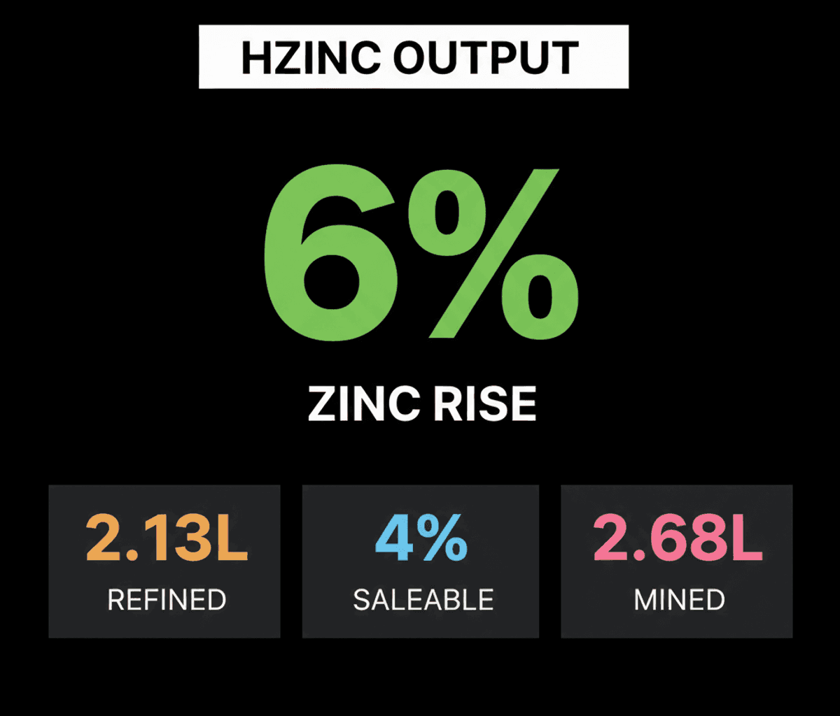 Hindustan Zinc Q1FY27: Zinc Output Surges, Signals Demand