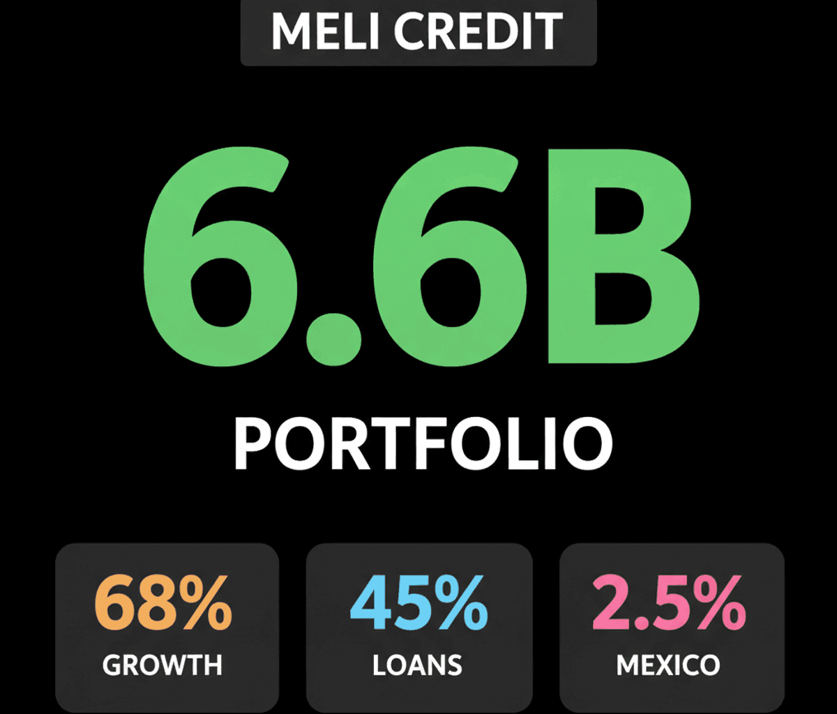 MercadoLibre’s Credit Card Growth Fuels Fintech Potential