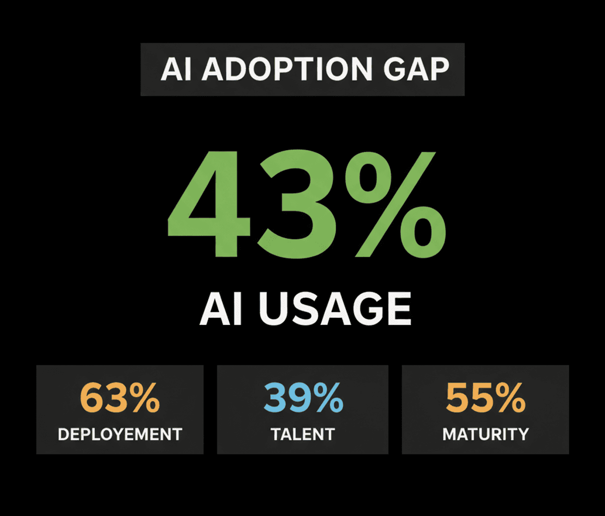 Indian Firms Adopt AI, Workforce Skills Lag Behind