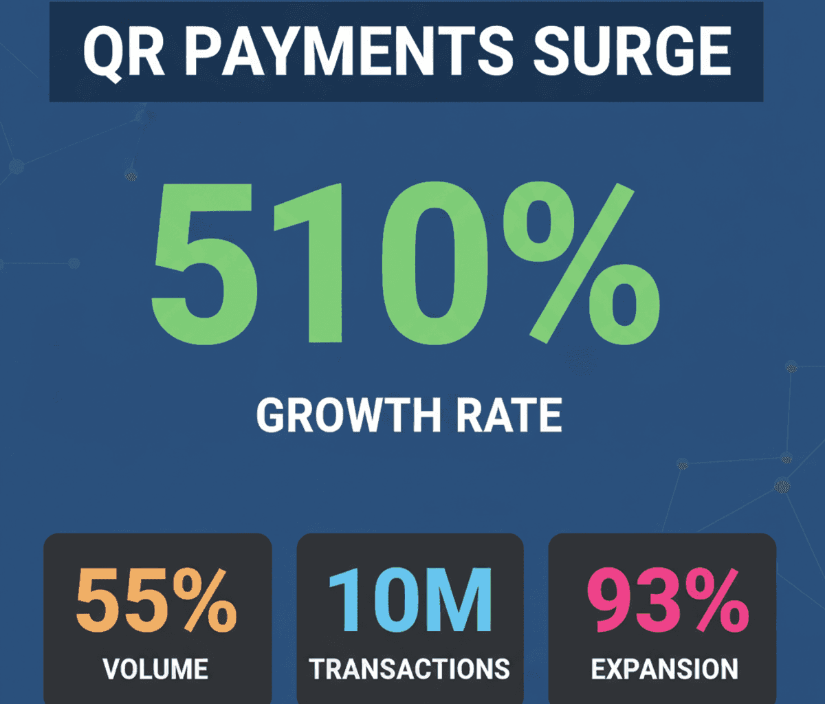 Philippines QR PH Payments Surge 510%, Dominating Digital Transactions