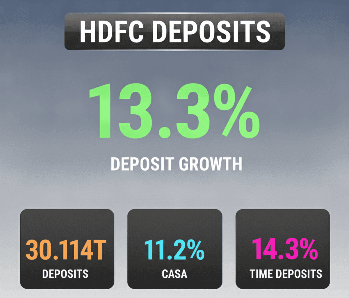 HDFC Bank Deposits Soar 13% in Q1 FY27