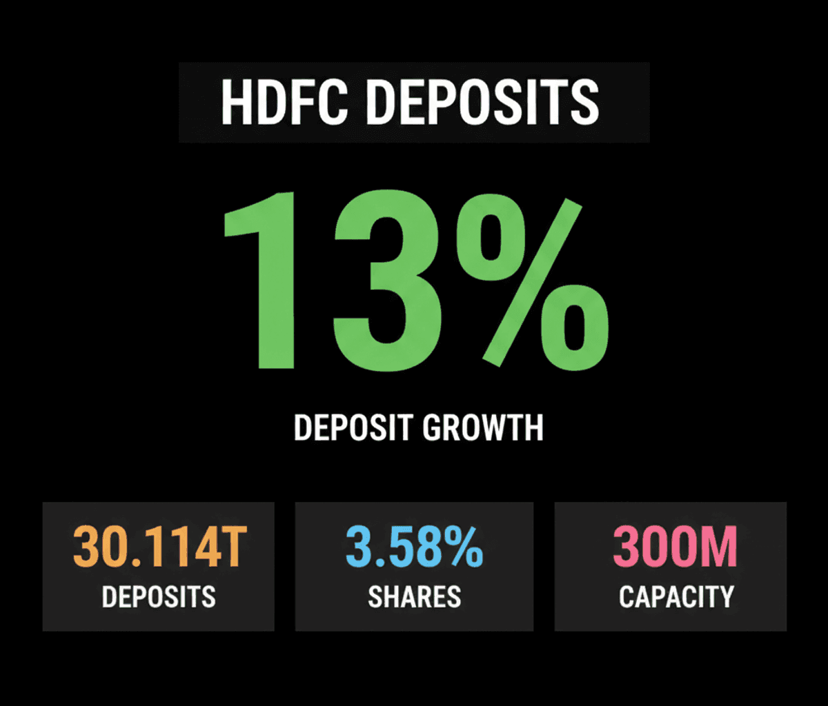 HDFC Bank Deposits Soar 13%, CG Power Opens Sanand Plant