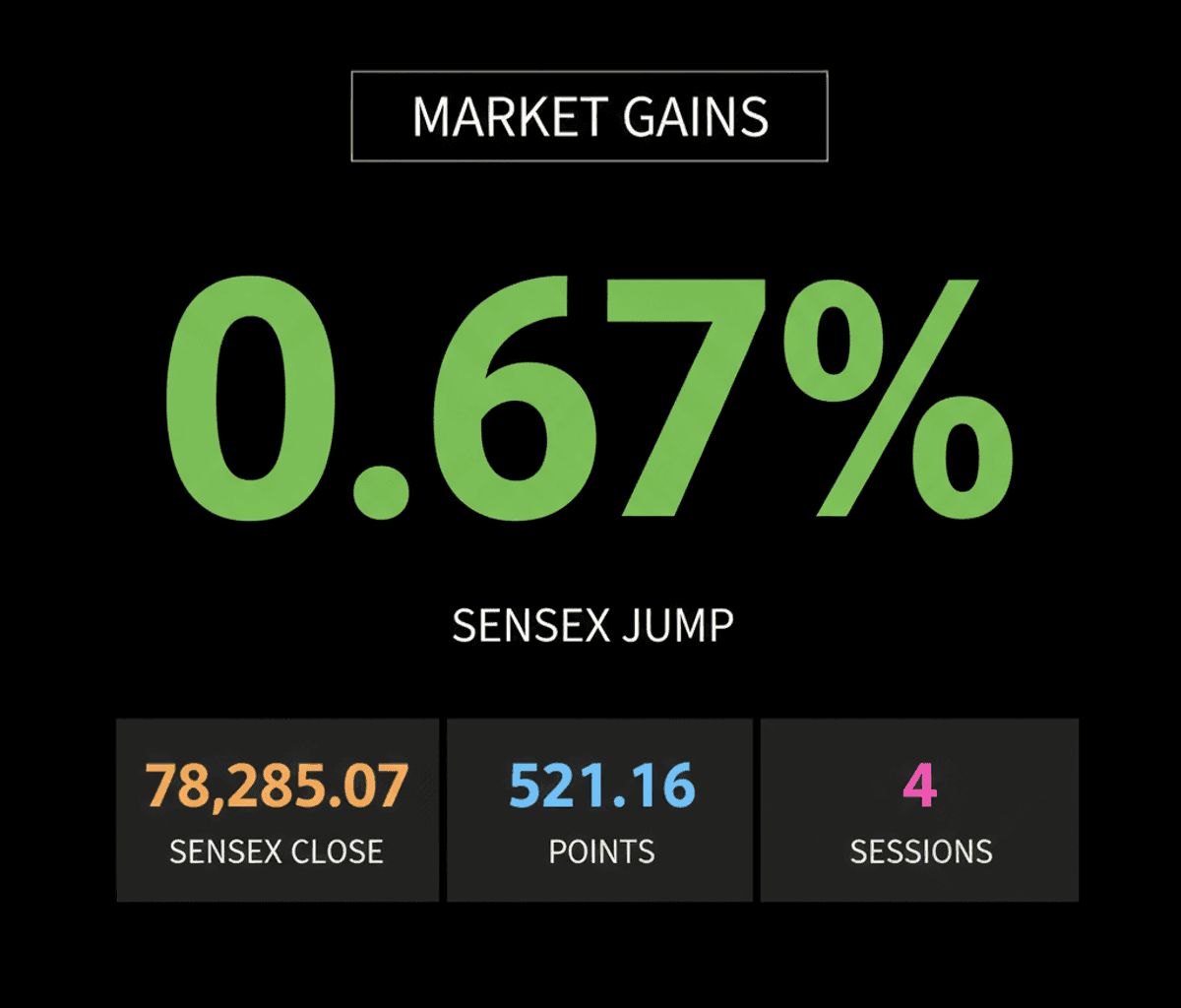 Sensex Surges 0.67% on FII Inflows: Boost Your Equity Funds