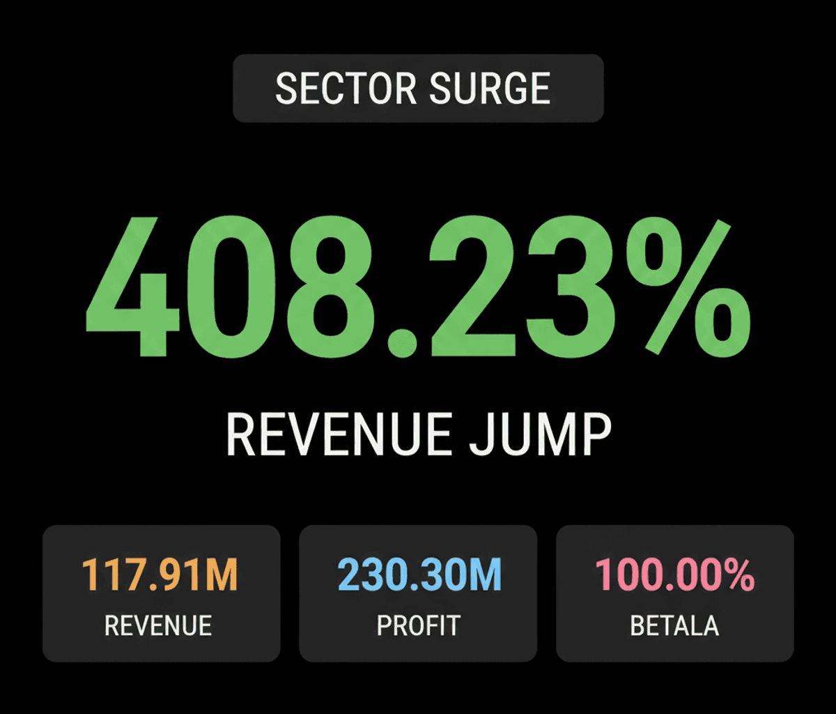 Stellant Securities Q1 Revenue Soars 408%, Betala Global Doubles Profit