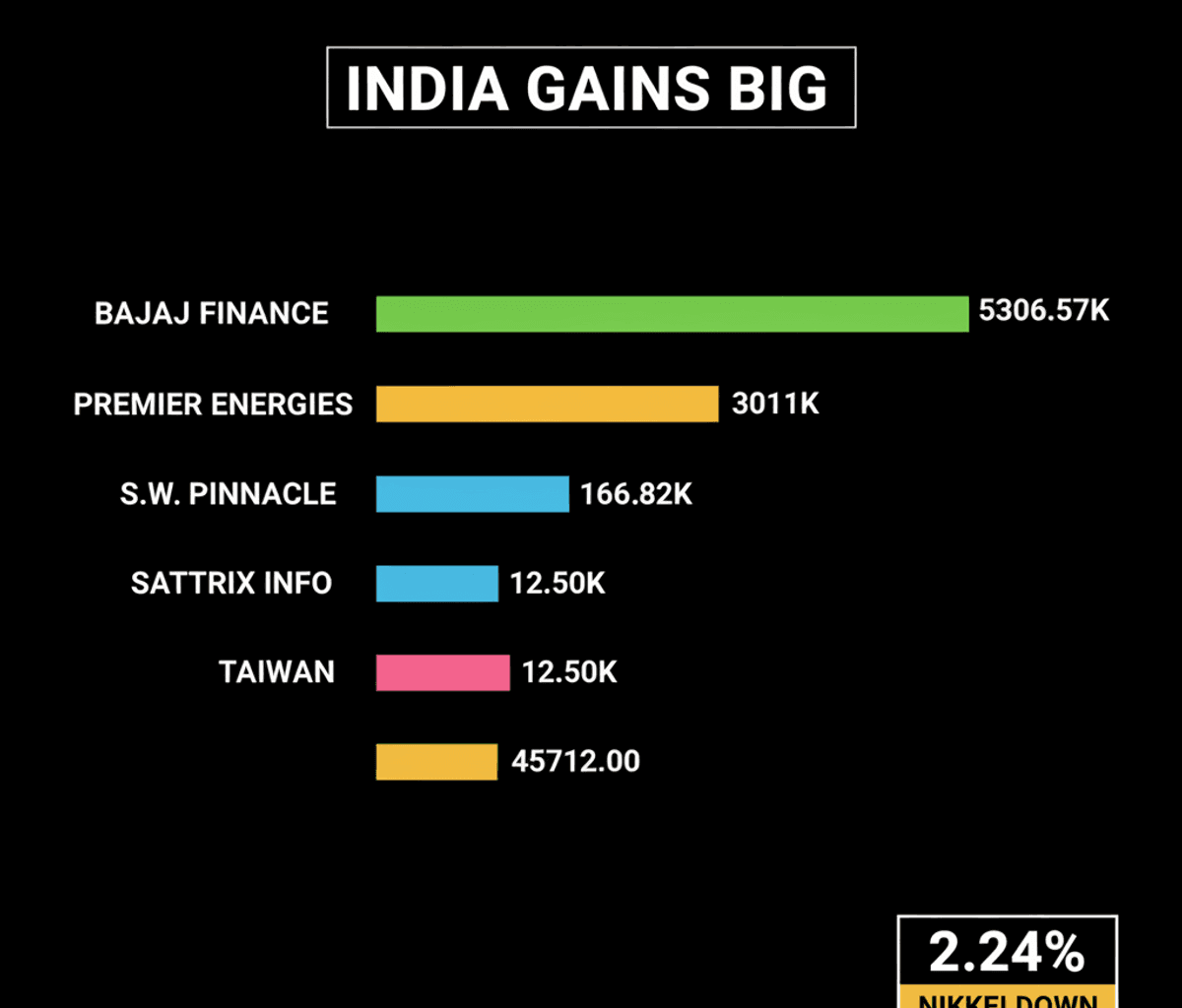 Indian Firms Thrive Amidst Asian Market Downturn