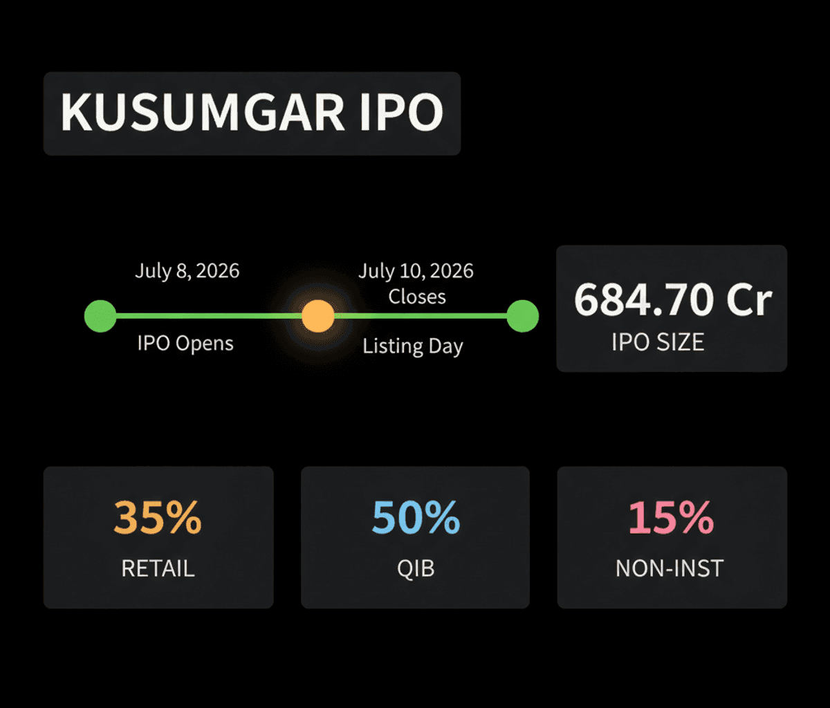Kusumgar IPO: Rs 684 Cr Launch July 8, Price Rs 398-419