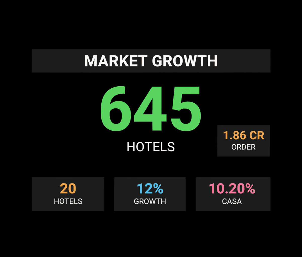 Indian Companies Flash Strong Growth Signals, Fueling Market Resilience