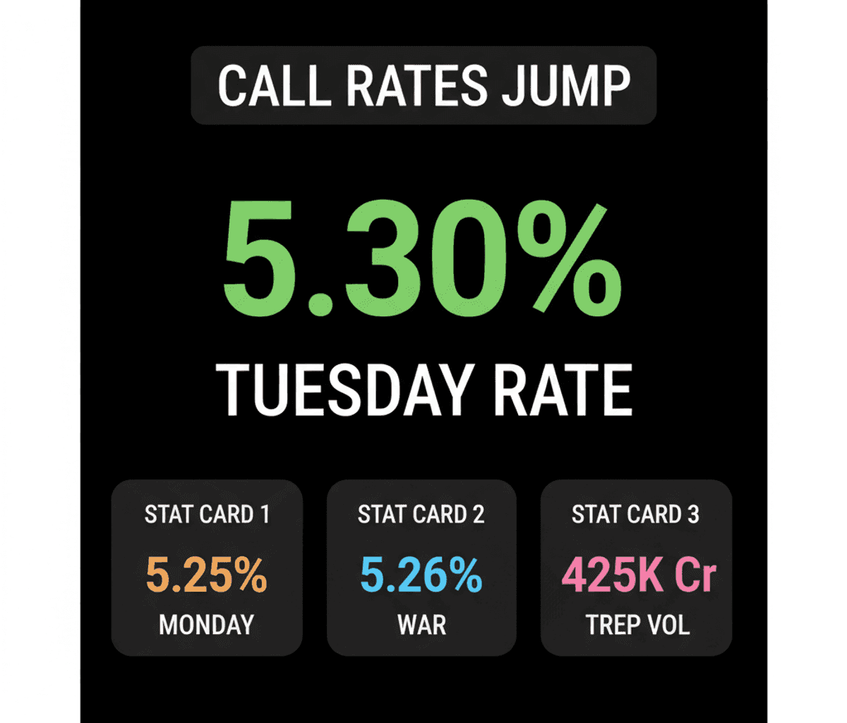 Interbank Rates Hit 5.30%: How Bank Borrowing Costs Affect You