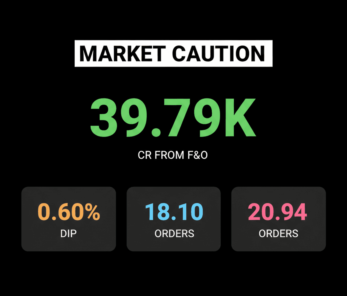 FIIs Exit F&O: ₹39,785 Cr Withdrawal Impacts Indian Market Sentiment