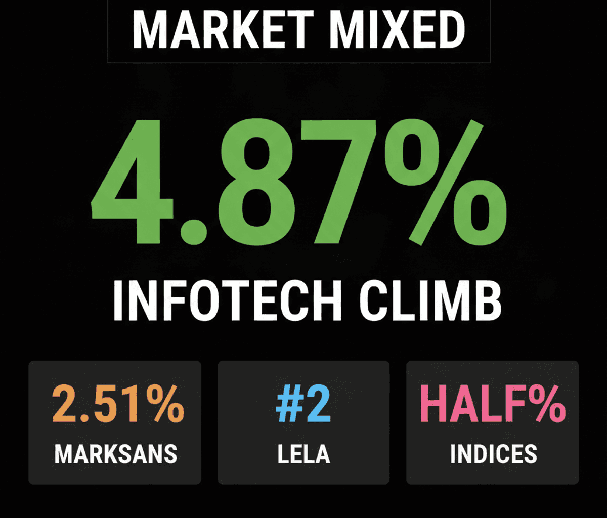 Marksans, 3i Infotech Surge Amidst Broader Market Dip