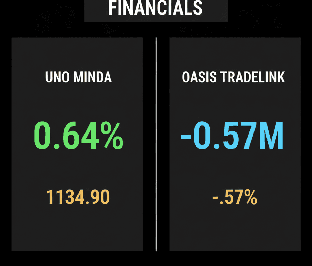 Uno Minda Expands, Oasis Tradelink Faces Losses