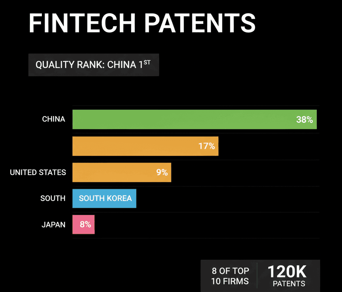 China Leads Global Fintech Patents, Reshaping Finance