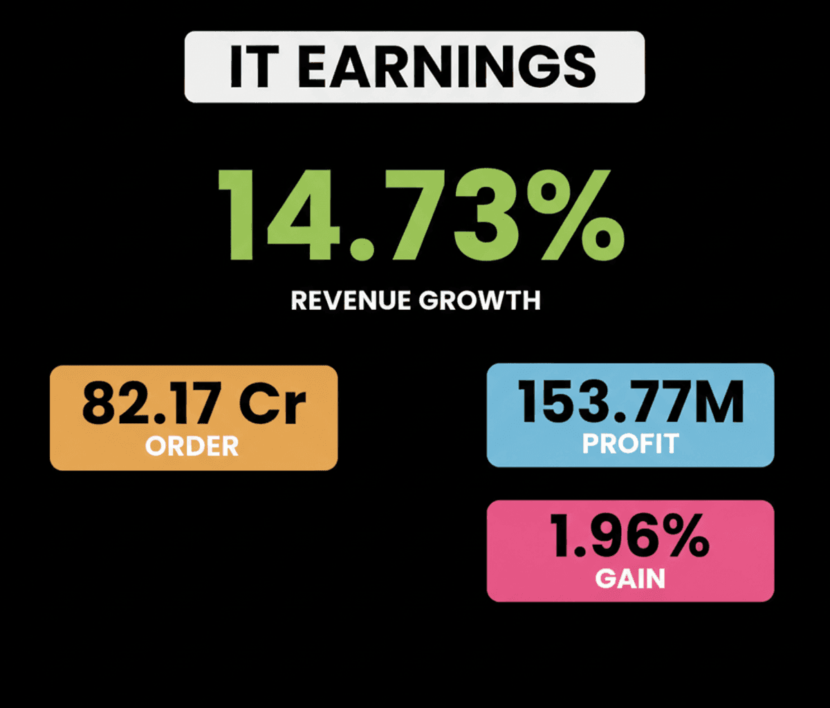 Om Power, Eimco Elecon Stocks Surge on Orders & Earnings