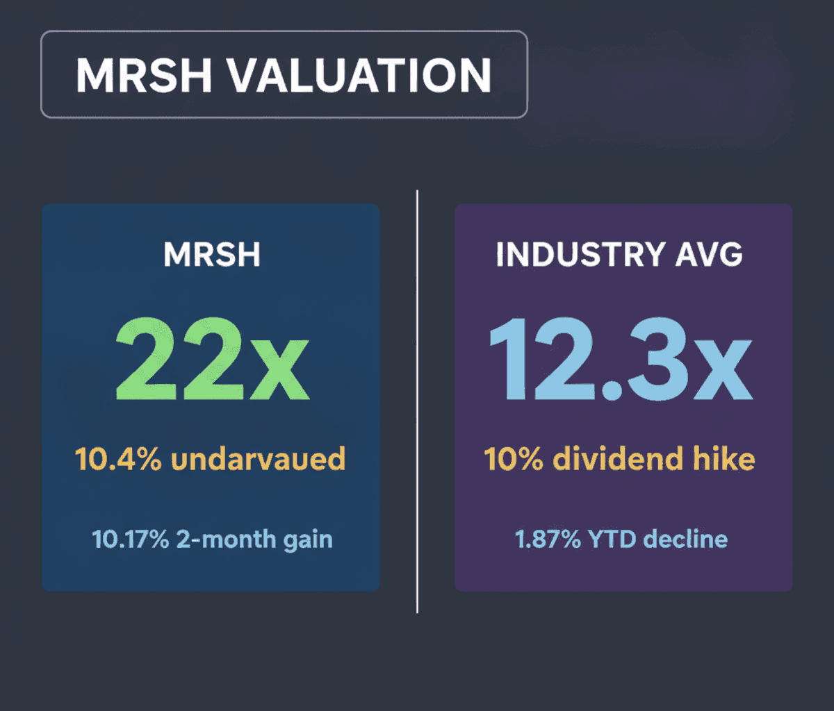 Marsh & McLennan Hikes Dividend 10%, Stock Valuation Debated