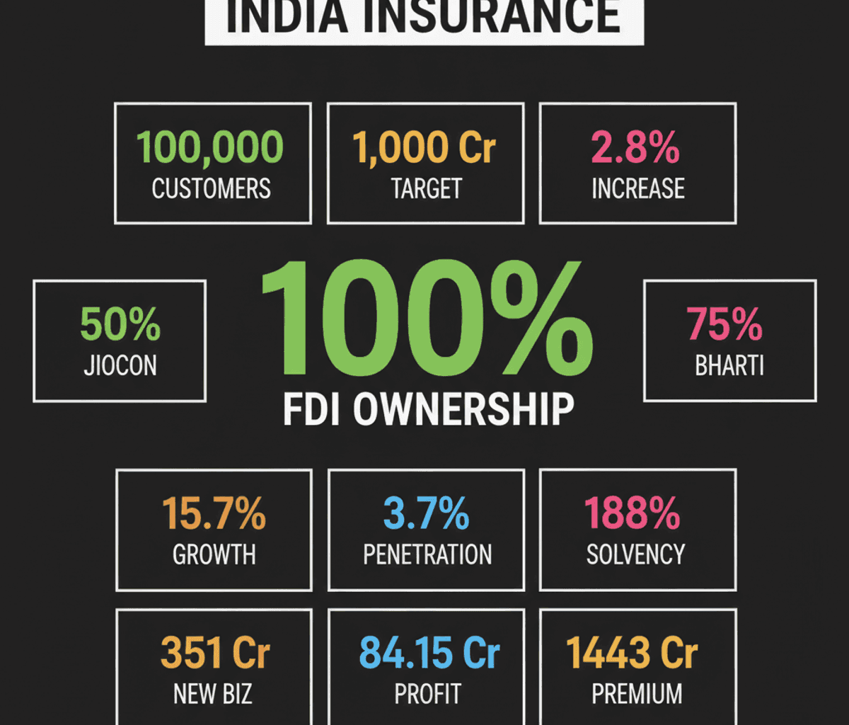 India’s 100% FDI Insurance Rule: Market Reshaped