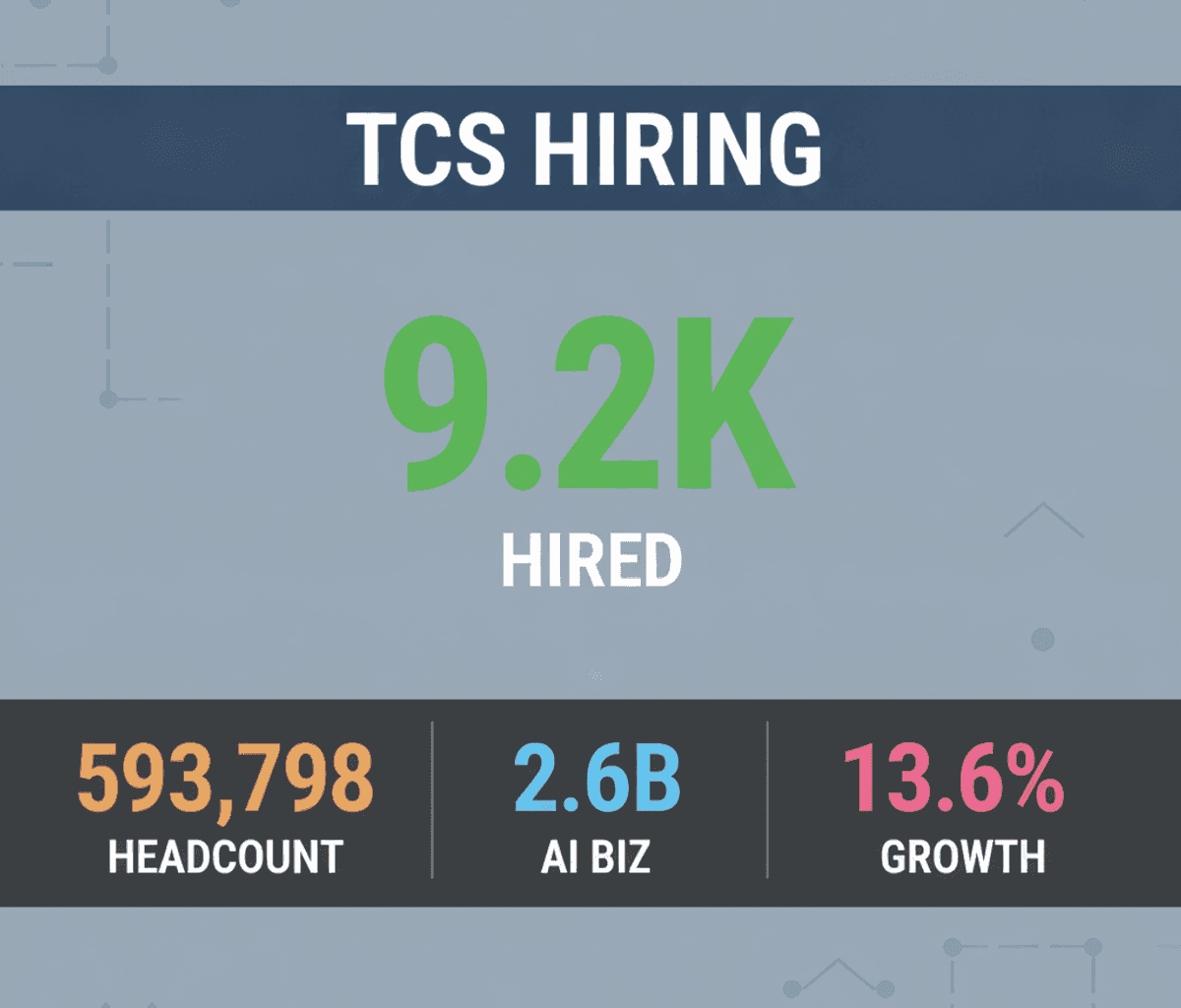 TCS Hiring Surge: AI Reshapes IT Workforce, Doesn’t Reduce Jobs